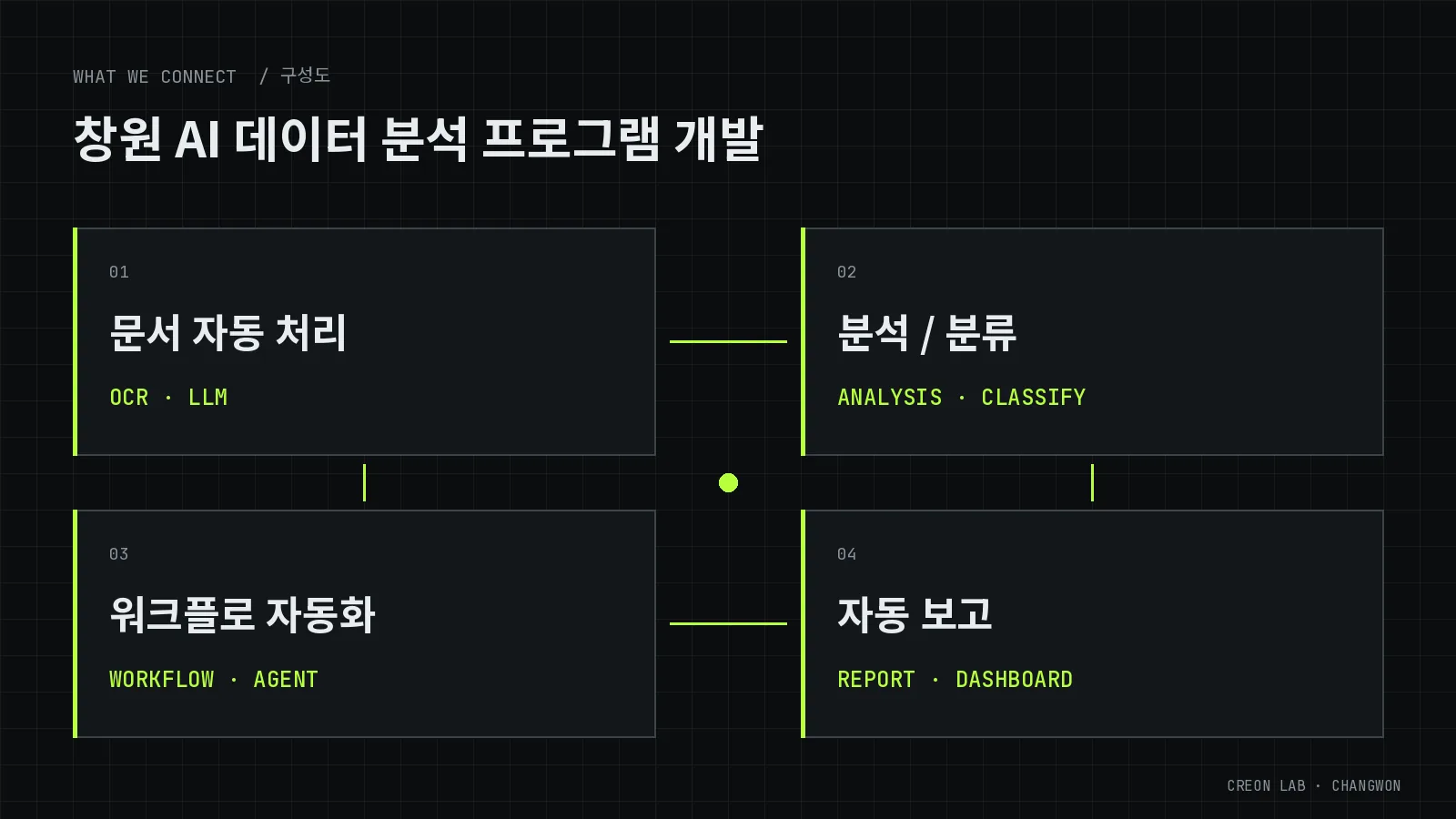 AI 업무 자동화 구성도 — 문서 자동 처리, 분석·분류, 워크플로 자동화, 자동 보고