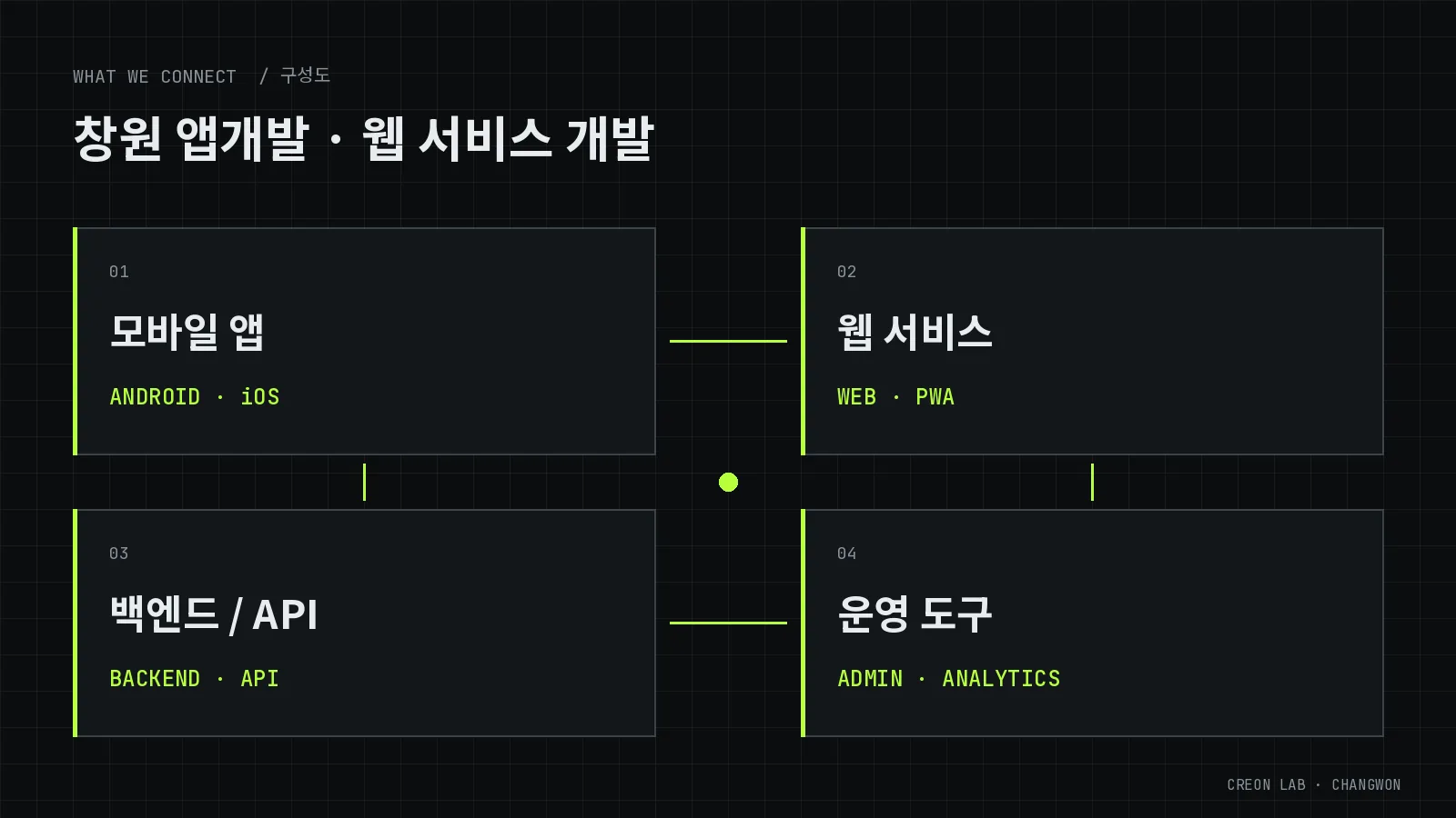 앱·웹 개발 구성도 — 모바일 앱, 웹 서비스, 백엔드·API, 운영 도구