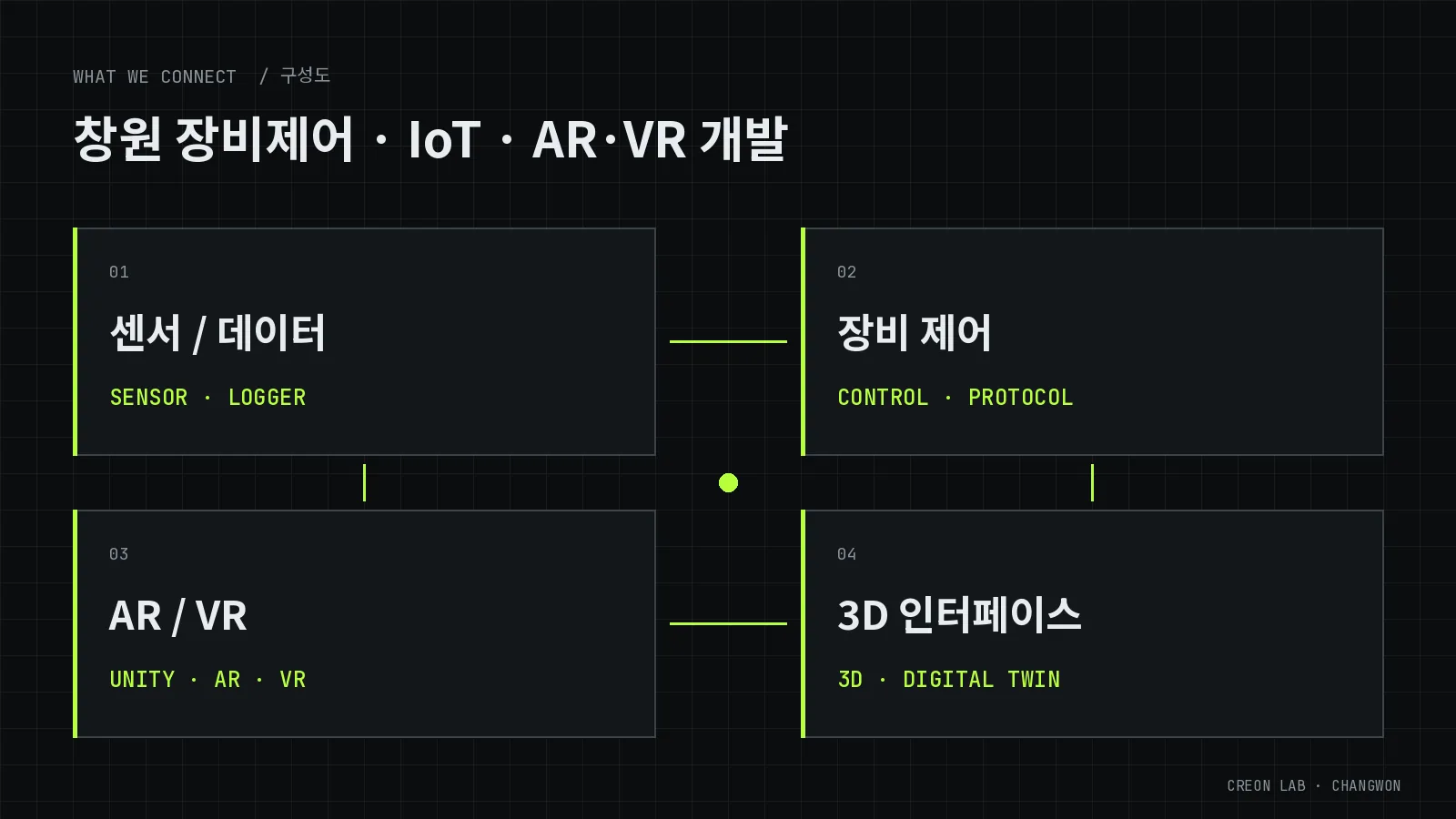 IoT·XR 개발 구성도 — 센서·데이터, 장비 제어, AR·VR, 3D 인터페이스
