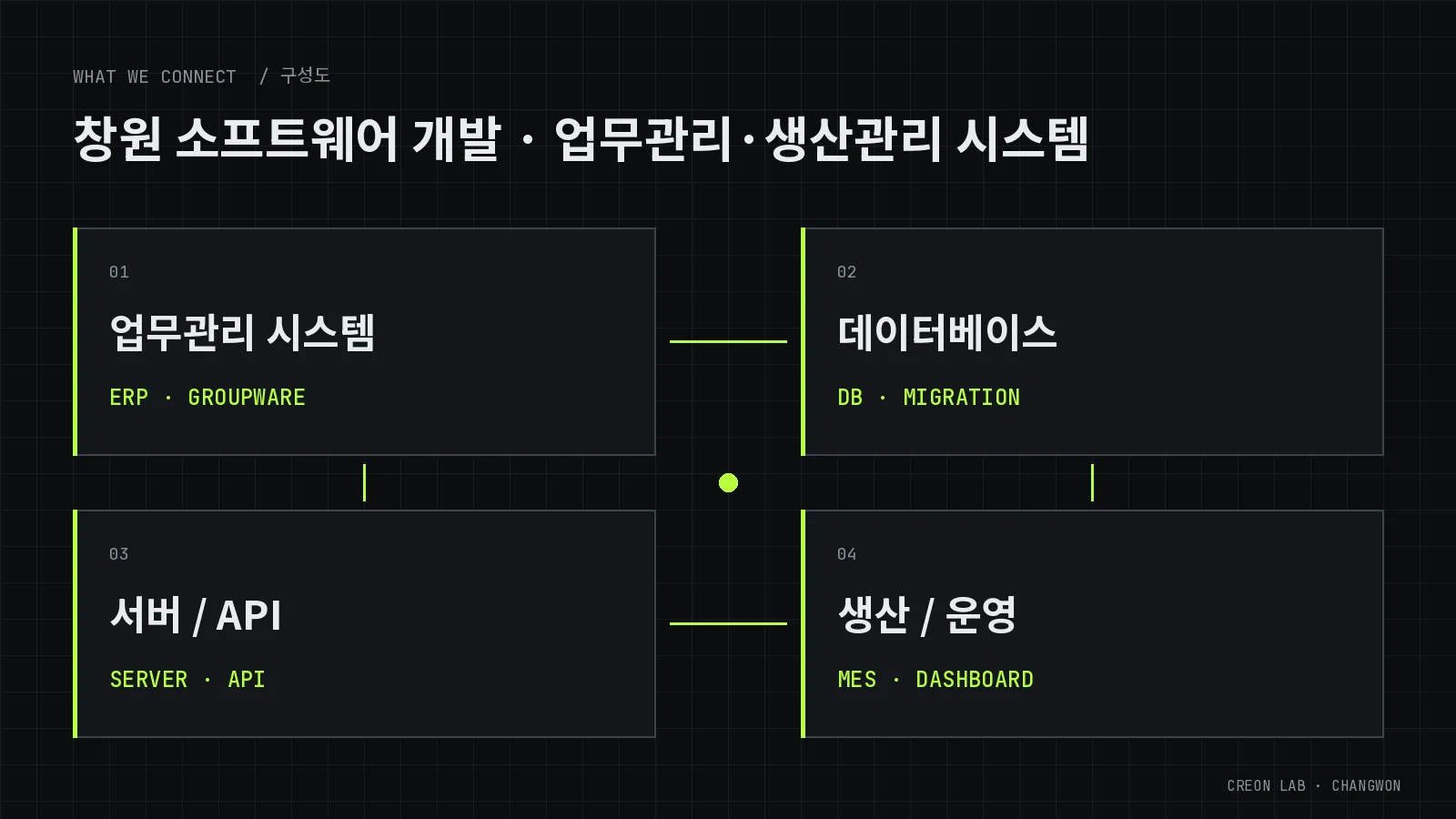 소프트웨어 개발 구성도 — 업무관리 시스템, 데이터베이스, 서버·API, 생산·운영
