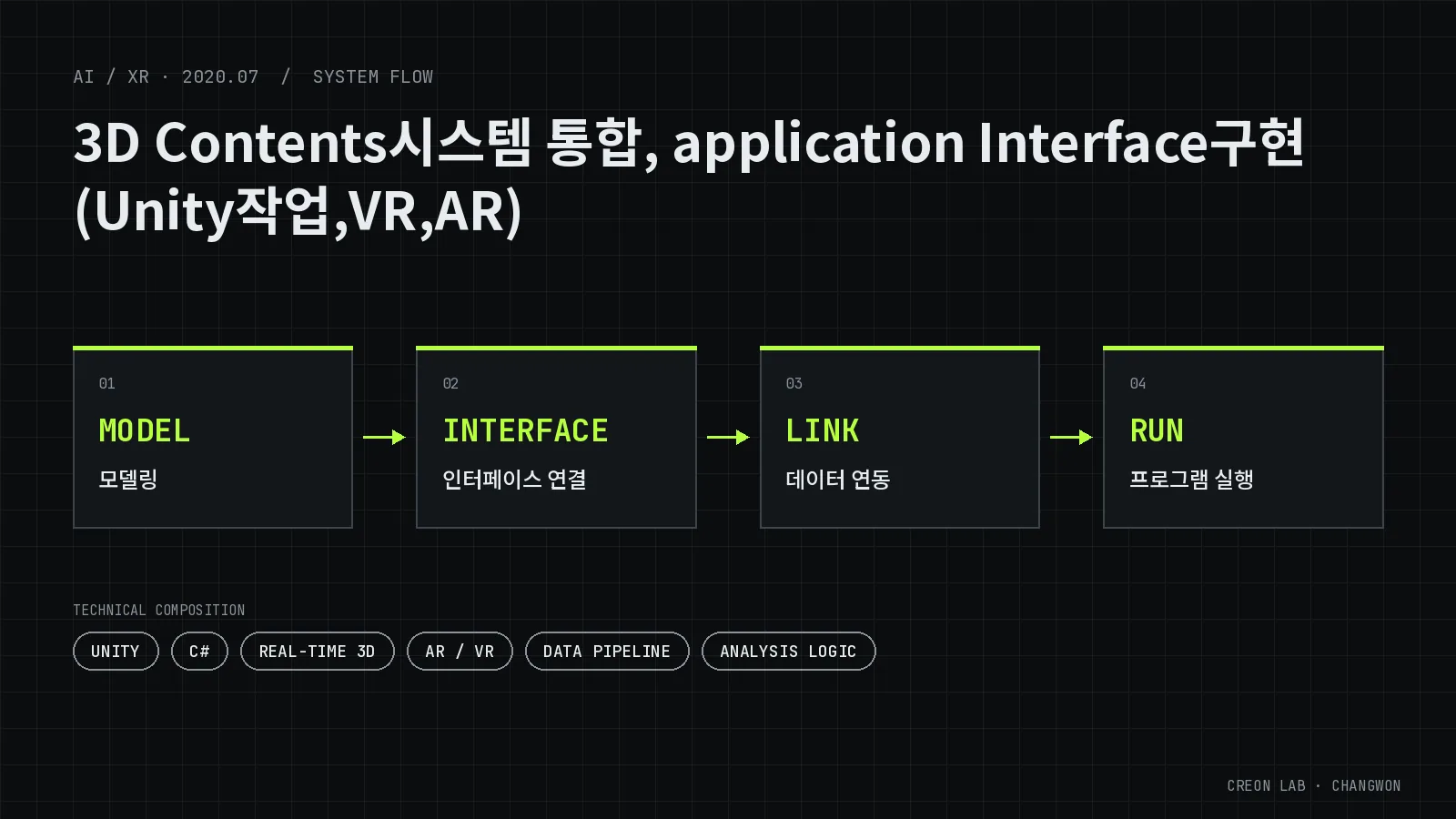 3D 콘텐츠 통합 및 VR·AR 인터페이스 개발 시스템 구성도(개념도) — MODEL(모델링), INTERFACE(인터페이스 연결), LINK(데이터 연동), RUN(프로그램 실행)