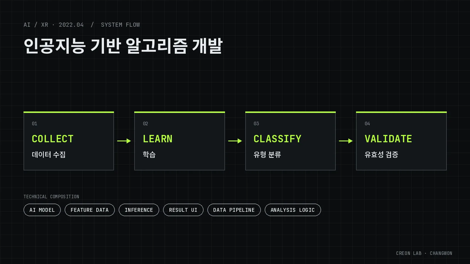 AI 알고리즘 설계·개발 시스템 구성도(개념도) — COLLECT(데이터 수집), LEARN(학습), CLASSIFY(유형 분류), VALIDATE(유효성 검증)