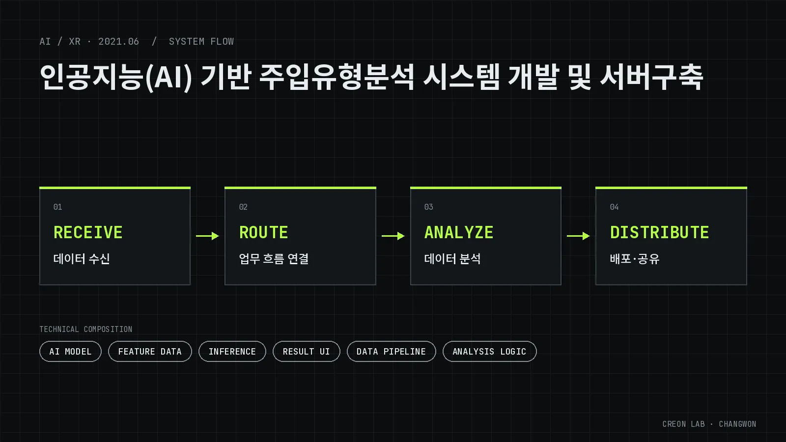 AI 주입유형 분석 시스템 및 서버 개발 시스템 구성도(개념도) — RECEIVE(데이터 수신), ROUTE(업무 흐름 연결), ANALYZE(데이터 분석), DISTRIBUTE(배포·공유)