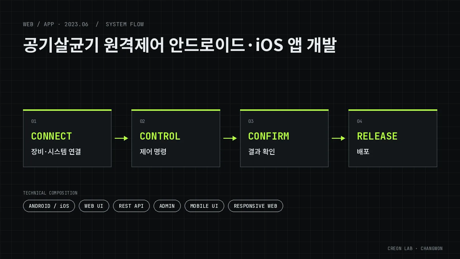 공기살균기 원격제어 안드로이드·iOS 앱 개발 시스템 구성도(개념도) — CONNECT(장비·시스템 연결), CONTROL(제어 명령), CONFIRM(결과 확인), RELEASE(배포)