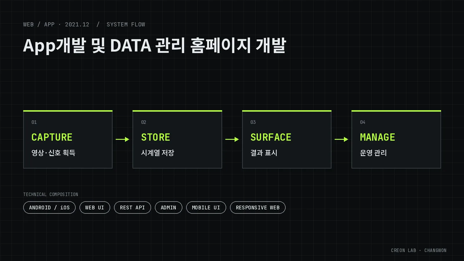 모바일 앱 및 데이터 관리 웹사이트 개발 시스템 구성도(개념도) — CAPTURE(영상·신호 획득), STORE(시계열 저장), SURFACE(결과 표시), MANAGE(운영 관리)