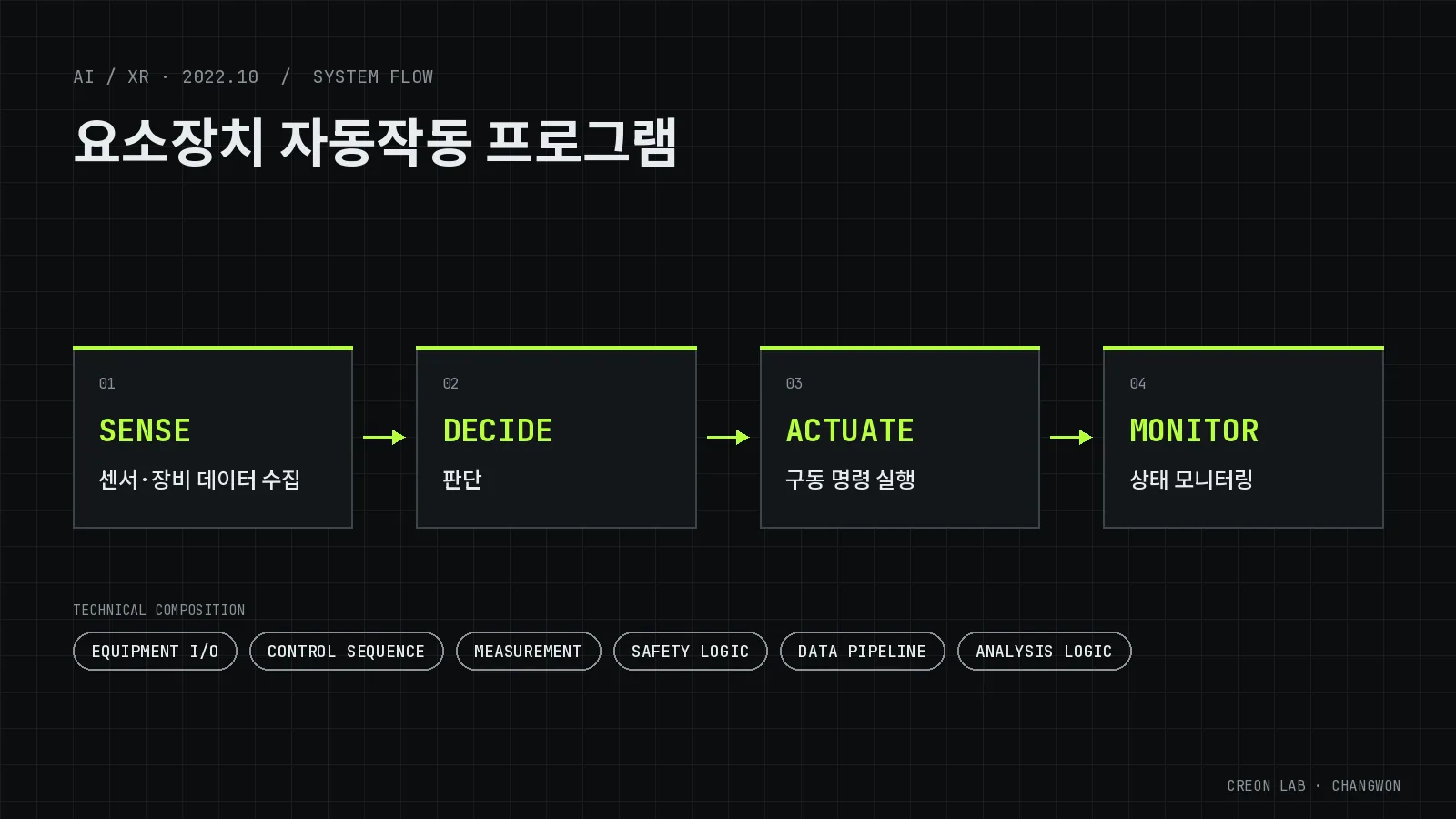 요소장치 자동 운전 제어 프로그램 개발 시스템 구성도(개념도) — SENSE(센서·장비 데이터 수집), DECIDE(판단), ACTUATE(구동 명령 실행), MONITOR(상태 모니터링)