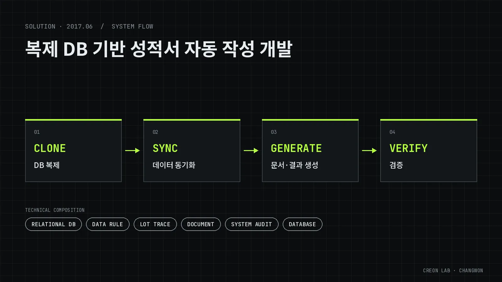 복제 DB 기반 성적서 자동 작성 개발 시스템 구성도(개념도) — CLONE(DB 복제), SYNC(데이터 동기화), GENERATE(문서·결과 생성), VERIFY(검증)