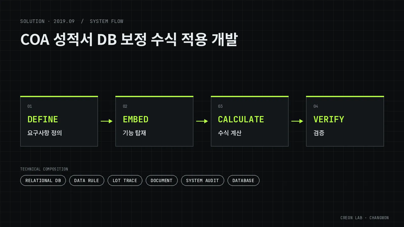 COA 성적서 DB 보정 수식 적용 개발 시스템 구성도(개념도) — DEFINE(요구사항 정의), EMBED(기능 탑재), CALCULATE(수식 계산), VERIFY(검증)