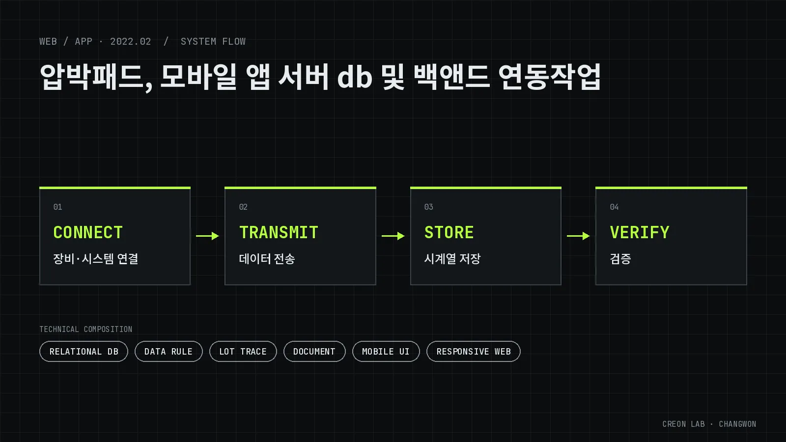 압박패드 모바일 앱 서버·DB 백엔드 연동 개발 시스템 구성도(개념도) — CONNECT(장비·시스템 연결), TRANSMIT(데이터 전송), STORE(시계열 저장), VERIFY(검증)