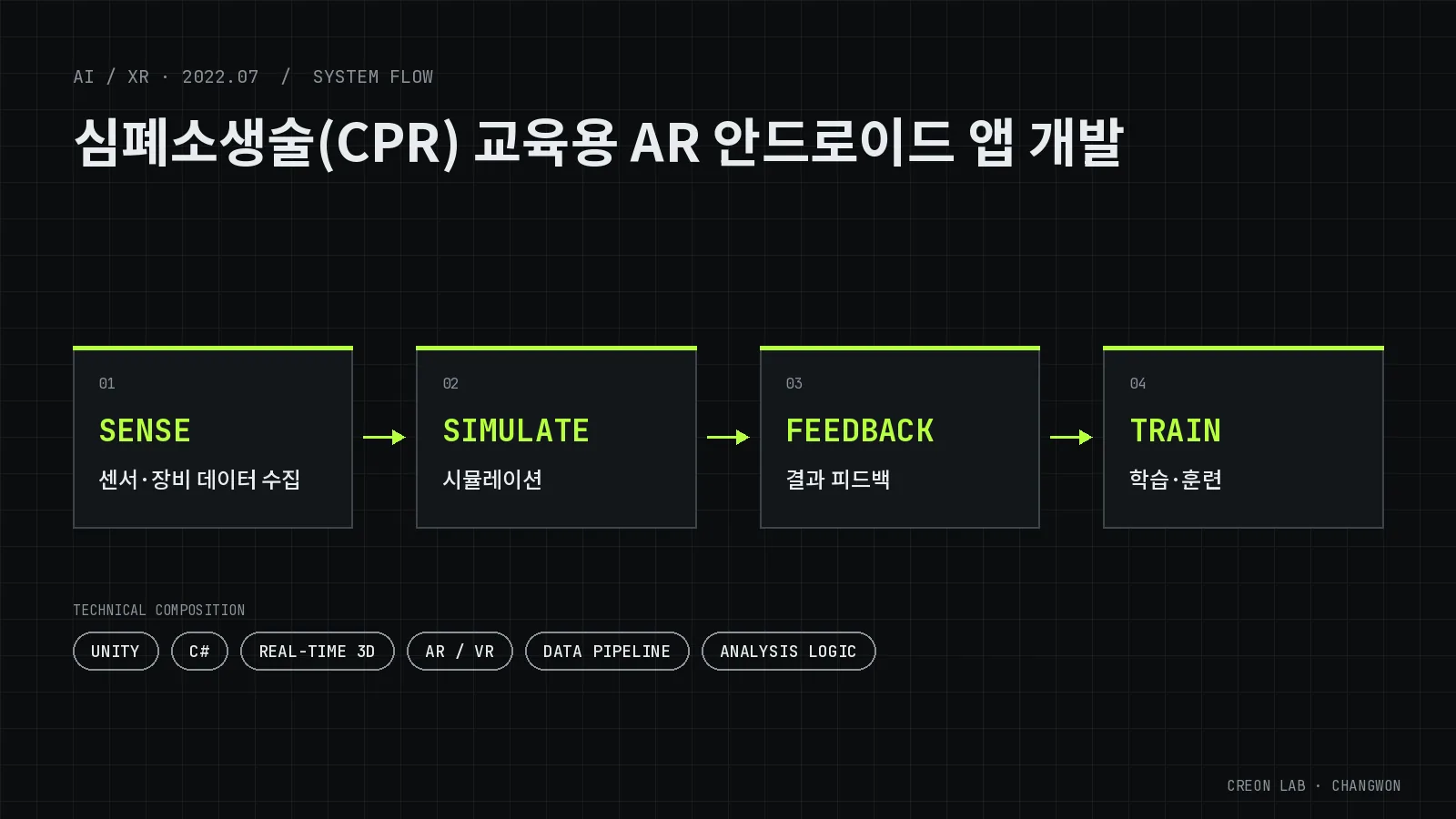 심폐소생술(CPR) 교육용 AR 안드로이드 앱 개발 시스템 구성도(개념도) — SENSE(센서·장비 데이터 수집), SIMULATE(시뮬레이션), FEEDBACK(결과 피드백), TRAIN(학습·훈련)