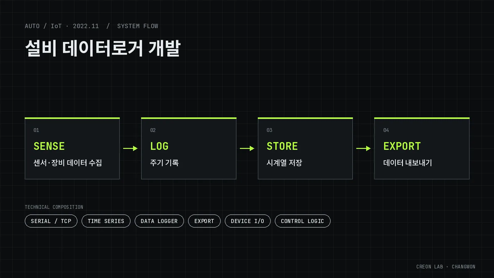 설비 데이터로거 개발 시스템 구성도(개념도) — SENSE(센서·장비 데이터 수집), LOG(주기 기록), STORE(시계열 저장), EXPORT(데이터 내보내기)
