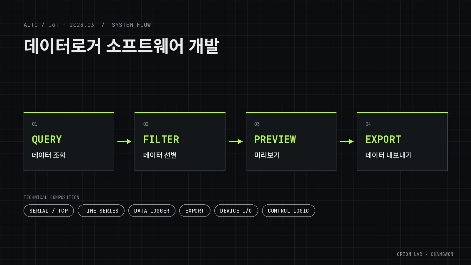 데이터로거 운용 소프트웨어 개발 시스템 구성도(개념도) — QUERY(데이터 조회), FILTER(데이터 선별), PREVIEW(미리보기), EXPORT(데이터 내보내기)