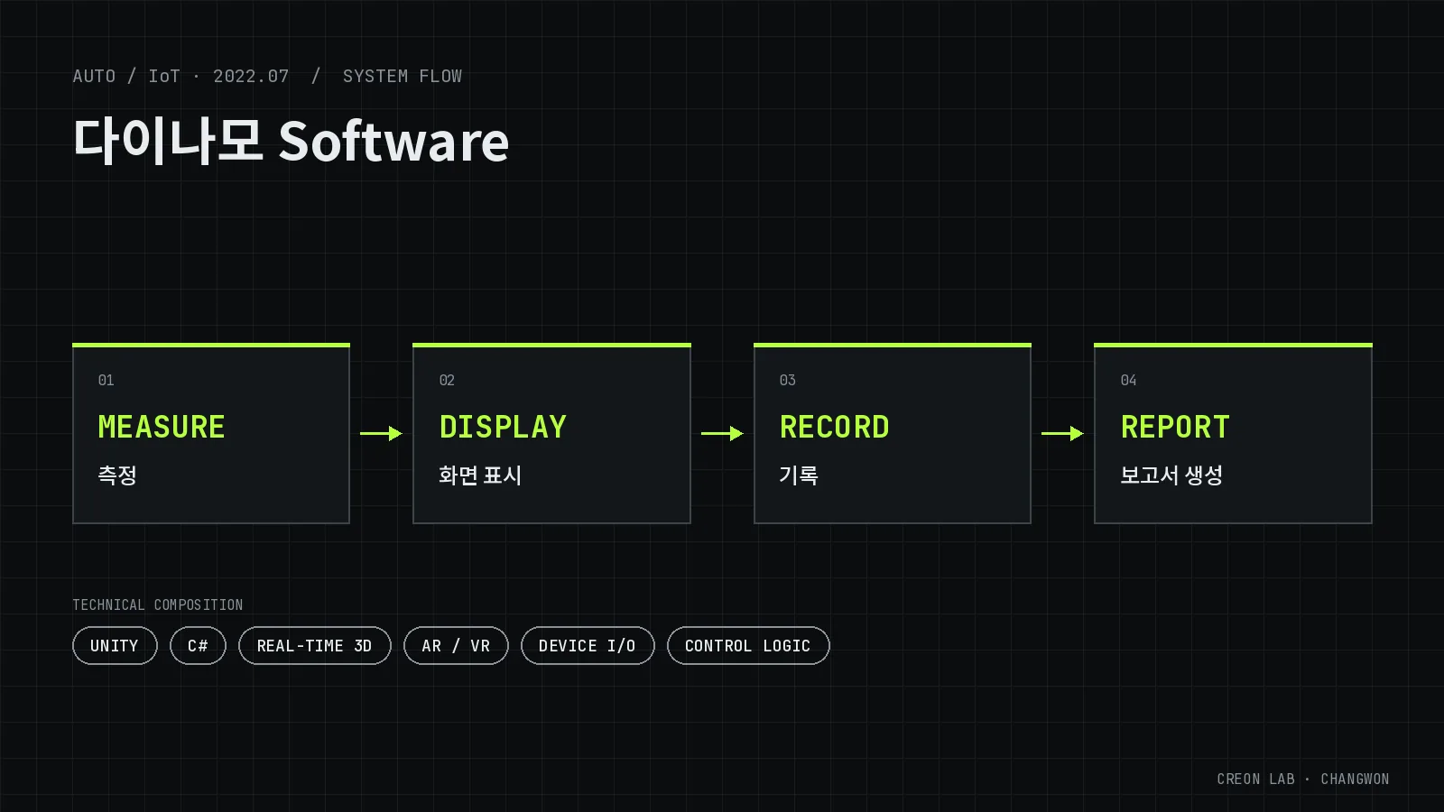 다이나모 계측 소프트웨어 개발 시스템 구성도(개념도) — MEASURE(측정), DISPLAY(화면 표시), RECORD(기록), REPORT(보고서 생성)