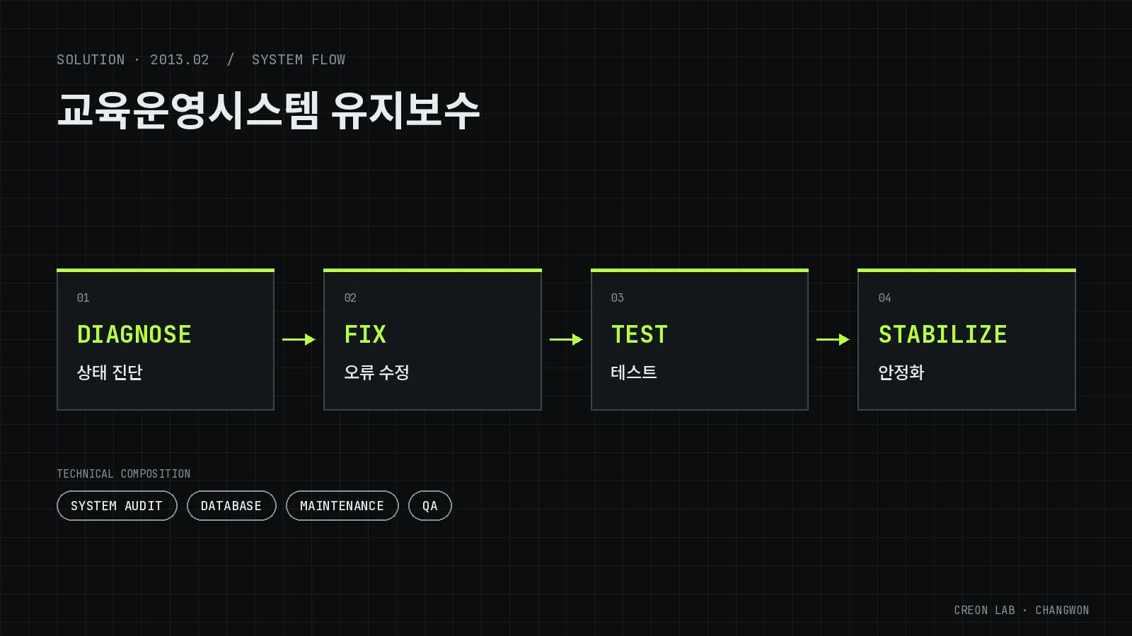 교육 운영 관리 시스템 유지보수 시스템 구성도(개념도) — DIAGNOSE(상태 진단), FIX(오류 수정), TEST(테스트), STABILIZE(안정화)