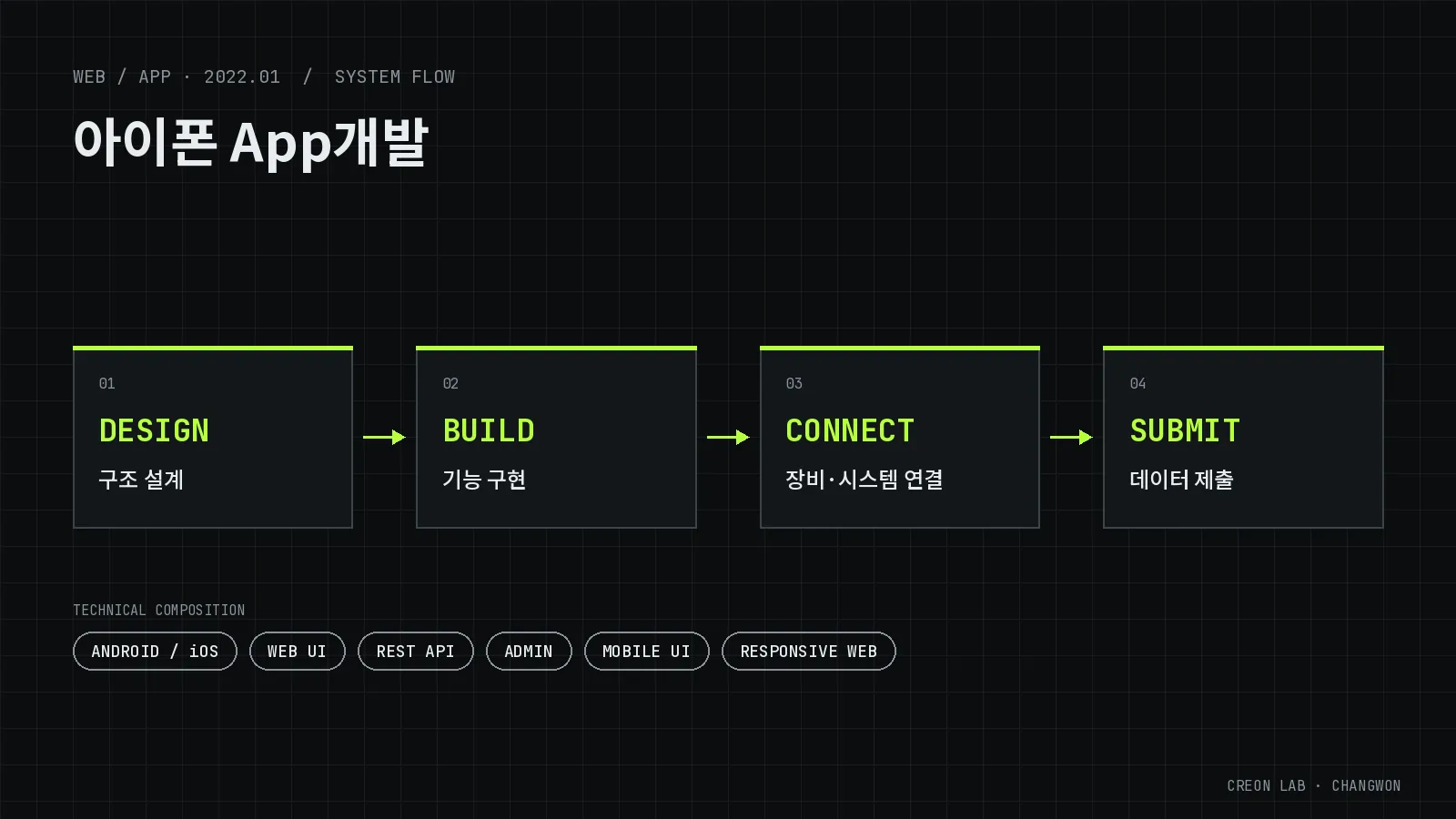 iOS(아이폰) 앱 개발 시스템 구성도(개념도) — DESIGN(구조 설계), BUILD(기능 구현), CONNECT(장비·시스템 연결), SUBMIT(데이터 제출)