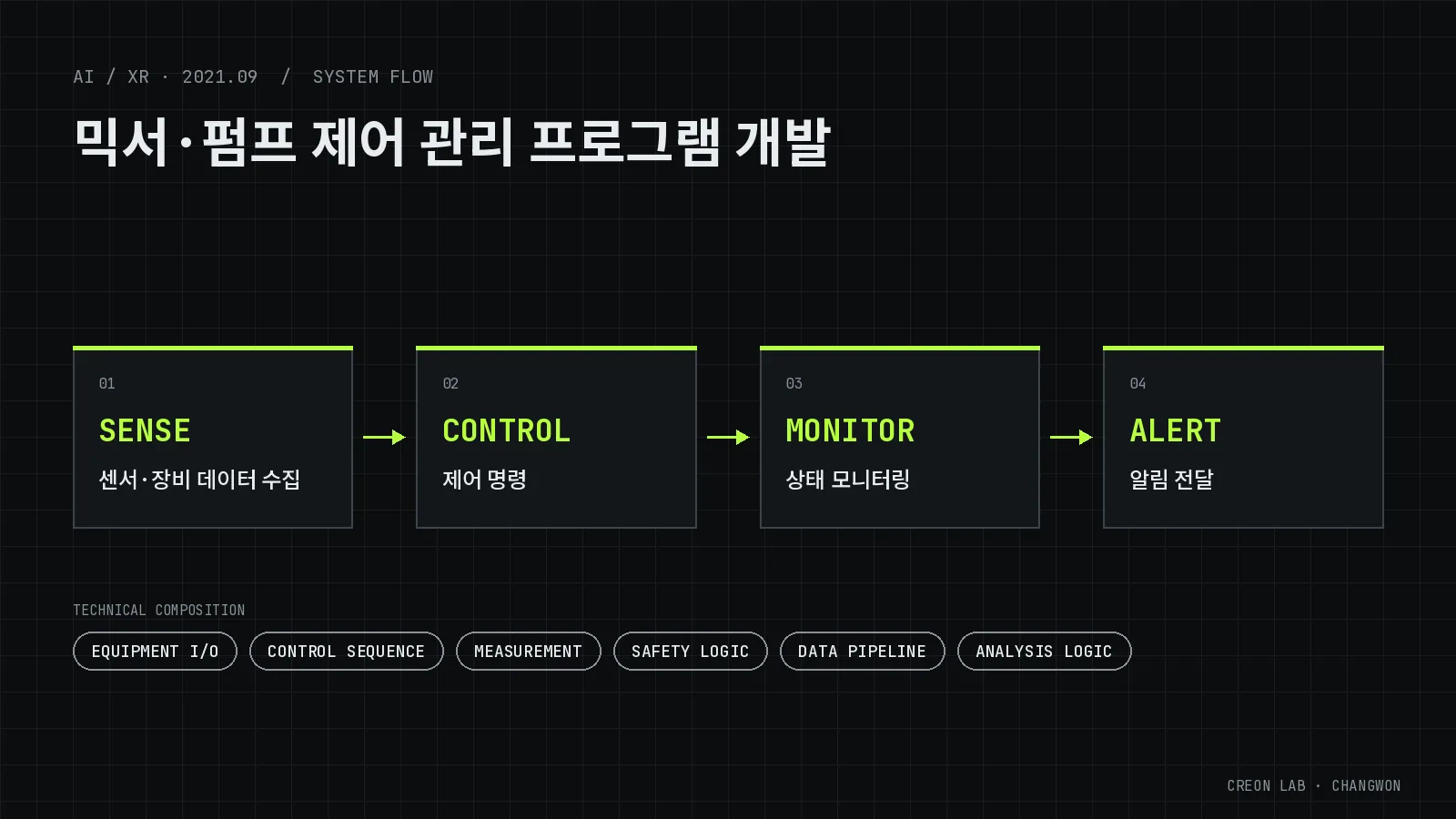 믹서·펌프 제어 관리 프로그램 개발 시스템 구성도(개념도) — SENSE(센서·장비 데이터 수집), CONTROL(제어 명령), MONITOR(상태 모니터링), ALERT(알림 전달)