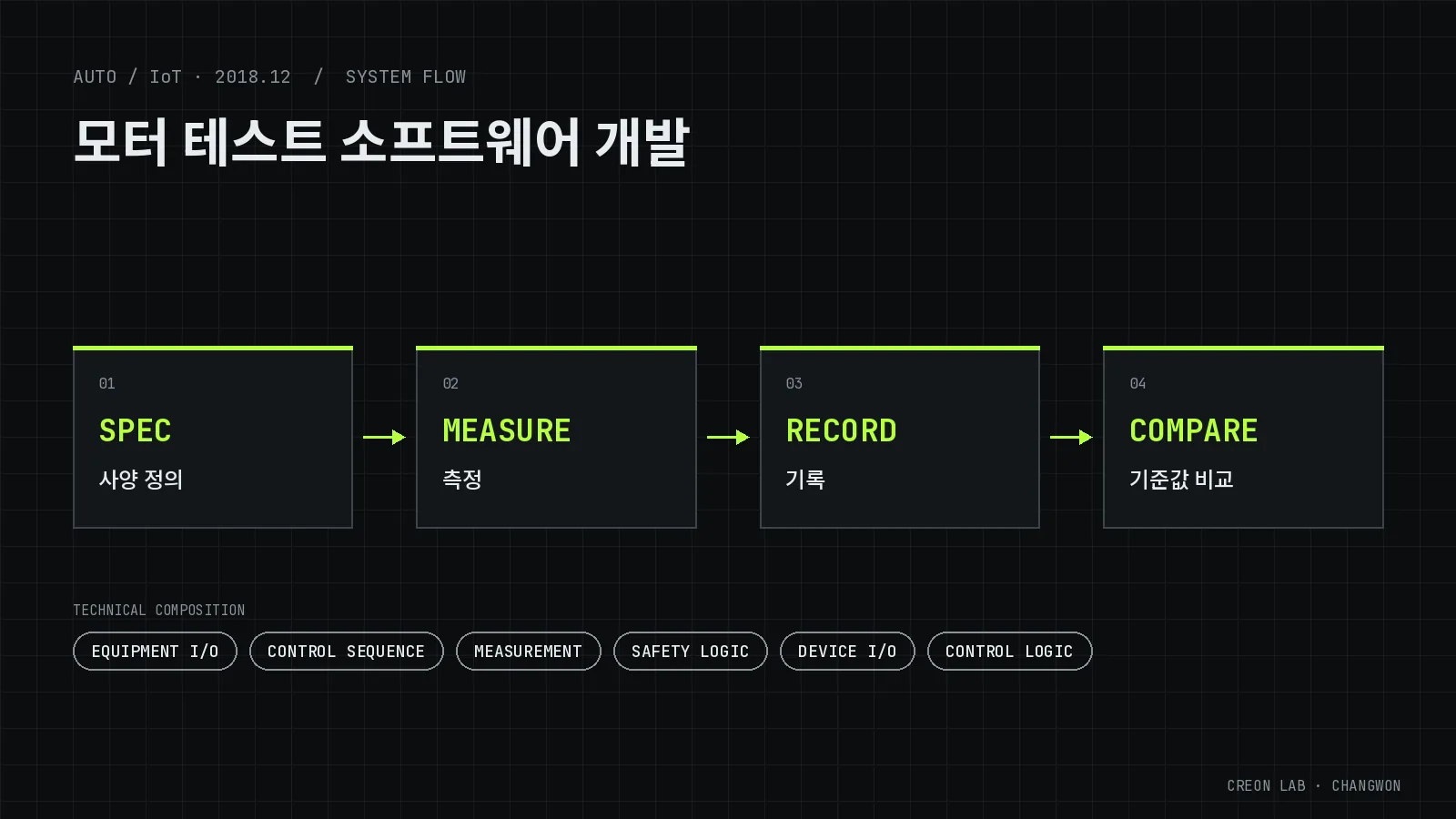 모터 테스트 소프트웨어 개발 시스템 구성도(개념도) — SPEC(사양 정의), MEASURE(측정), RECORD(기록), COMPARE(기준값 비교)