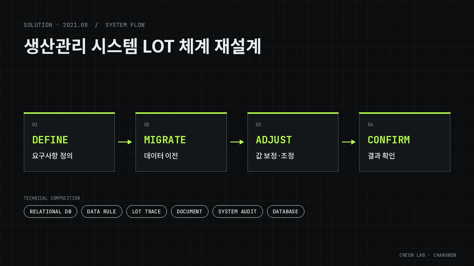 생산관리 시스템 LOT 체계 재설계 시스템 구성도(개념도) — DEFINE(요구사항 정의), MIGRATE(데이터 이전), ADJUST(값 보정·조정), CONFIRM(결과 확인)