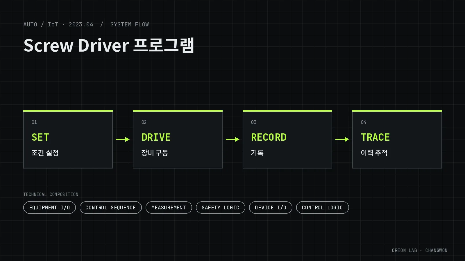스크류 드라이버 장비 연동 프로그램 개발 시스템 구성도(개념도) — SET(조건 설정), DRIVE(장비 구동), RECORD(기록), TRACE(이력 추적)