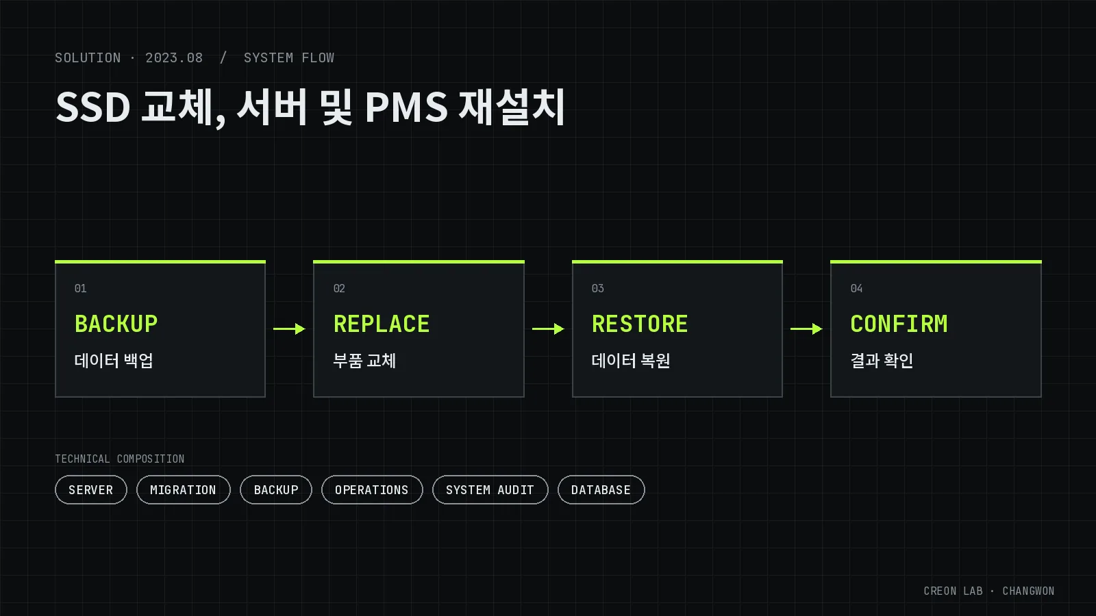 서버 SSD 교체 및 PMS 재구축 시스템 구성도(개념도) — BACKUP(데이터 백업), REPLACE(부품 교체), RESTORE(데이터 복원), CONFIRM(결과 확인)