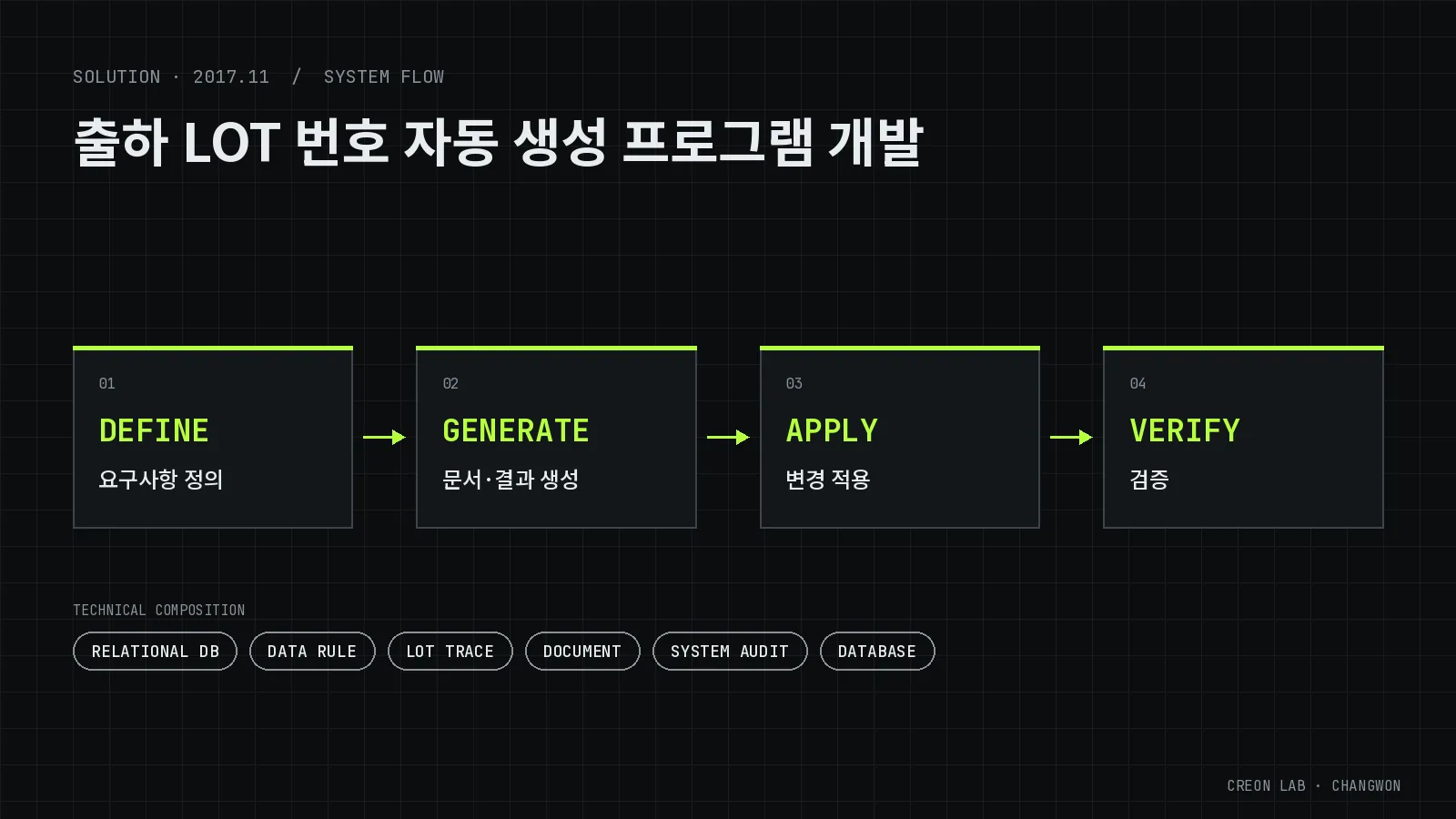 출하 LOT 번호 자동 생성 프로그램 개발 시스템 구성도(개념도) — DEFINE(요구사항 정의), GENERATE(문서·결과 생성), APPLY(변경 적용), VERIFY(검증)