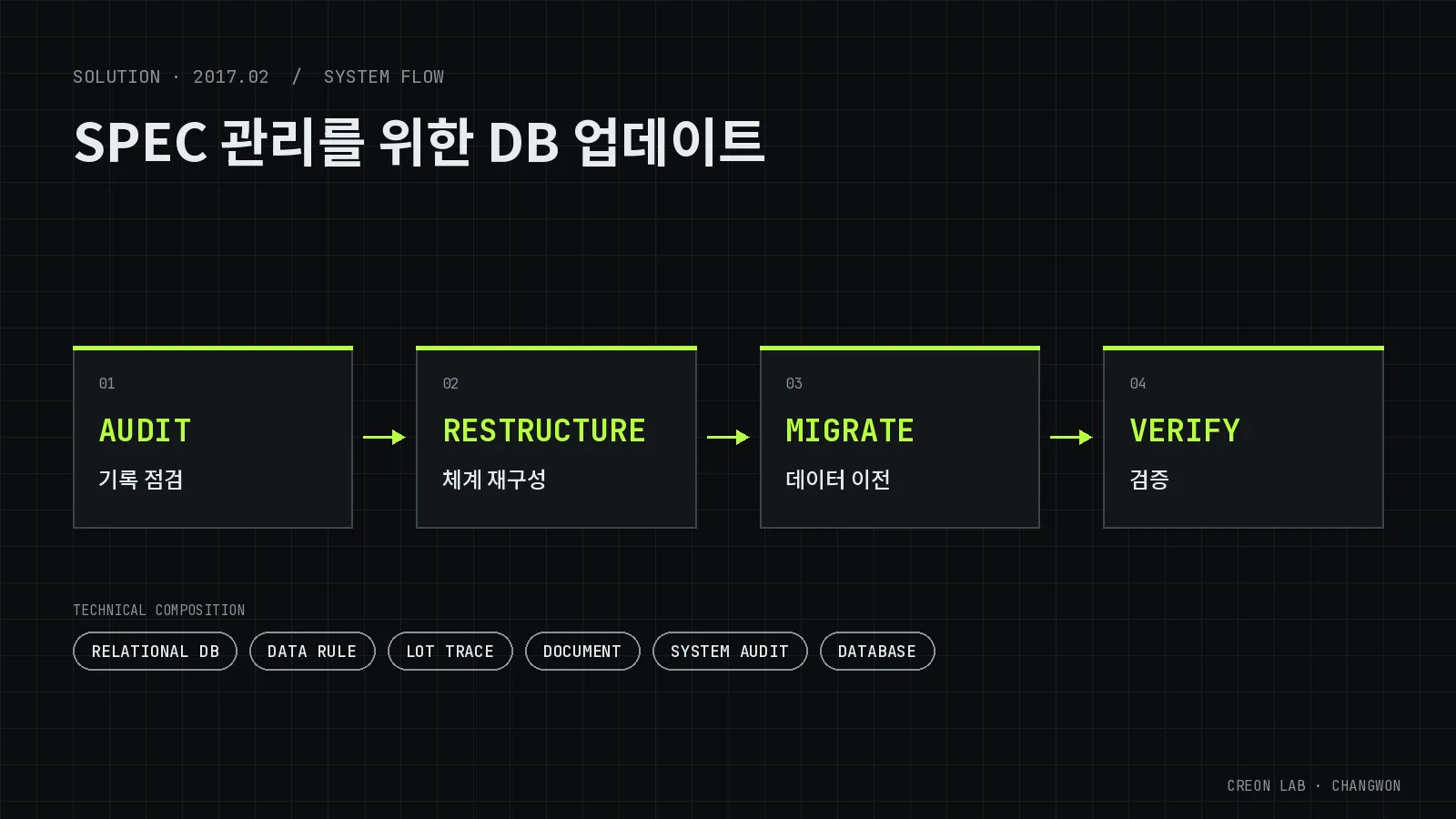 제품 SPEC 관리 DB 개선 시스템 구성도(개념도) — AUDIT(기록 점검), RESTRUCTURE(체계 재구성), MIGRATE(데이터 이전), VERIFY(검증)