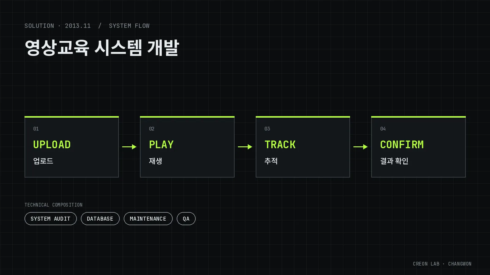 영상 기반 교육 시스템 개발 시스템 구성도(개념도) — UPLOAD(업로드), PLAY(재생), TRACK(추적), CONFIRM(결과 확인)