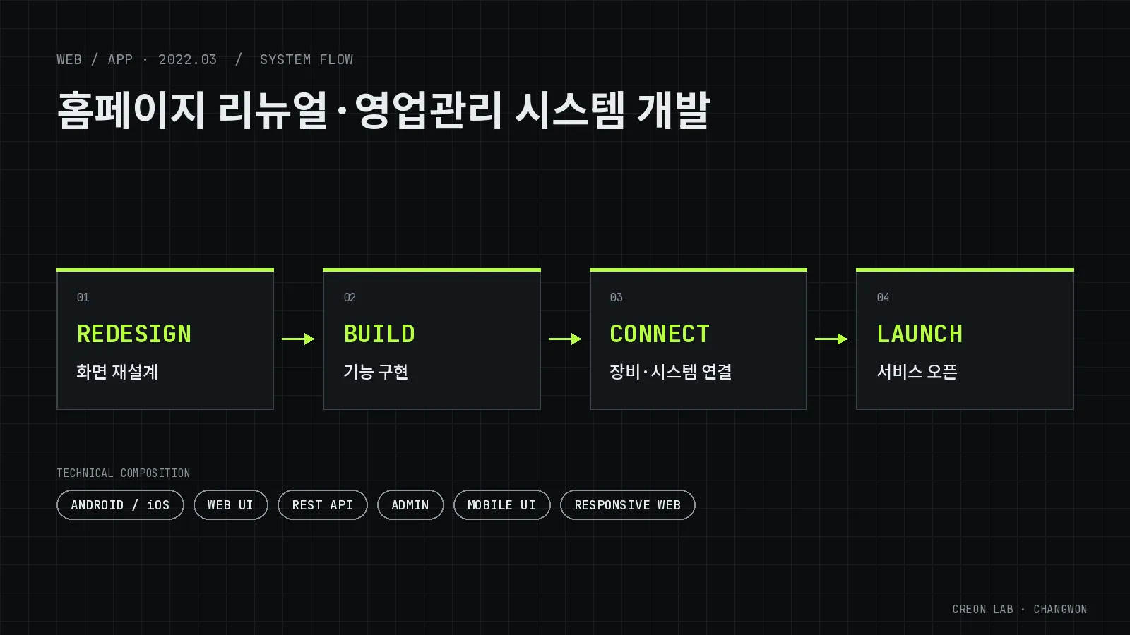 홈페이지 리뉴얼·영업관리 시스템 개발 시스템 구성도(개념도) — REDESIGN(화면 재설계), BUILD(기능 구현), CONNECT(장비·시스템 연결), LAUNCH(서비스 오픈)