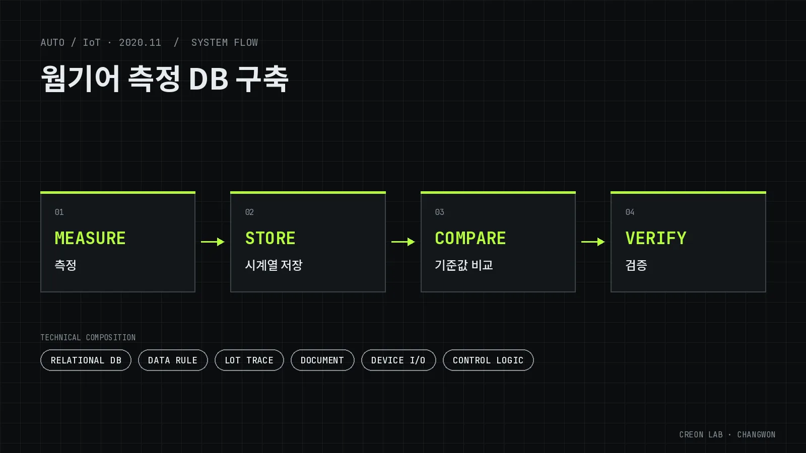 웜기어 측정 DB 구축 시스템 구성도(개념도) — MEASURE(측정), STORE(시계열 저장), COMPARE(기준값 비교), VERIFY(검증)